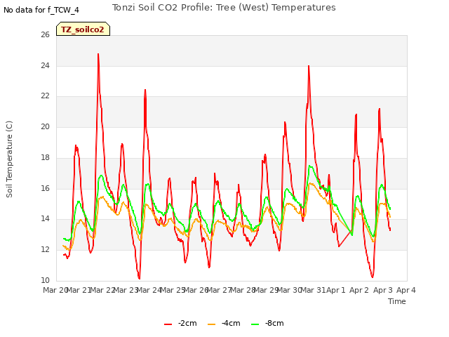 plot of Tonzi Soil CO2 Profile: Tree (West) Temperatures