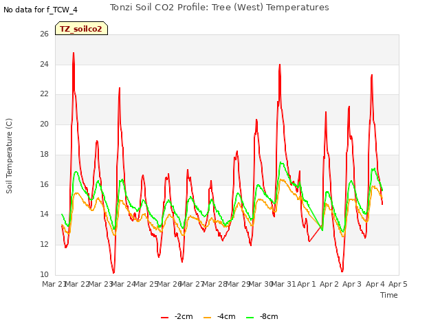 plot of Tonzi Soil CO2 Profile: Tree (West) Temperatures