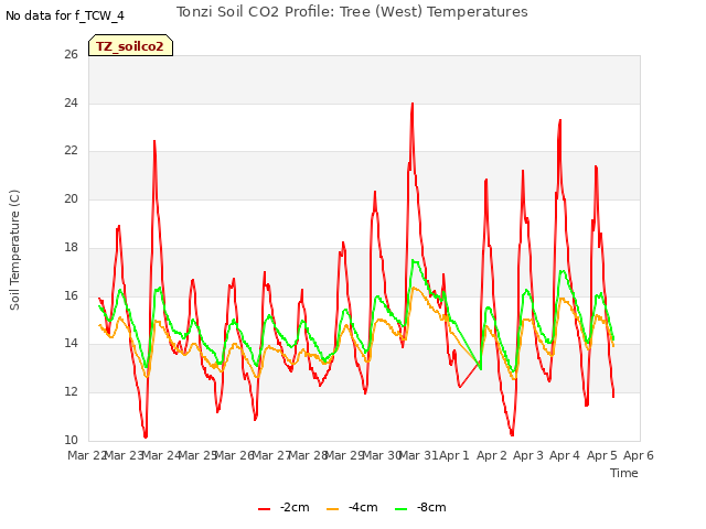 plot of Tonzi Soil CO2 Profile: Tree (West) Temperatures