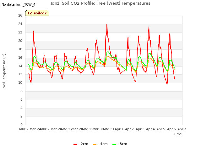 plot of Tonzi Soil CO2 Profile: Tree (West) Temperatures