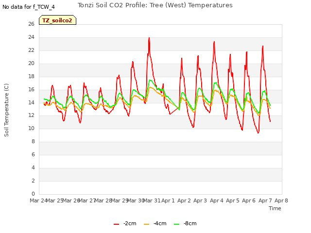 plot of Tonzi Soil CO2 Profile: Tree (West) Temperatures