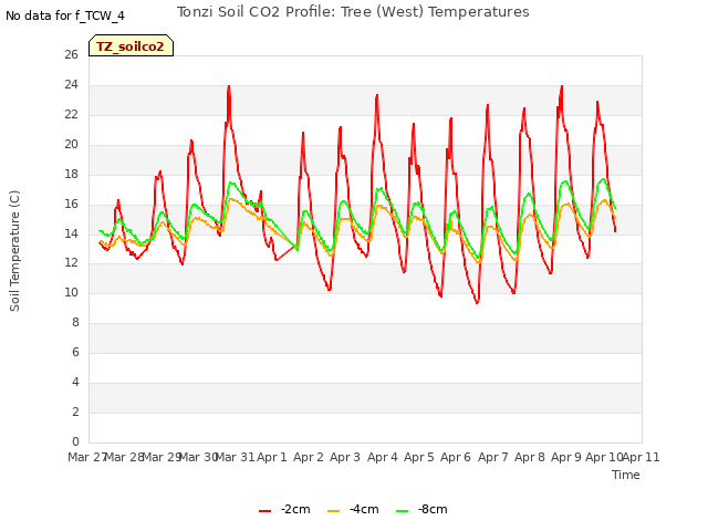 plot of Tonzi Soil CO2 Profile: Tree (West) Temperatures