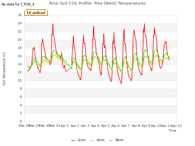 plot of Tonzi Soil CO2 Profile: Tree (West) Temperatures