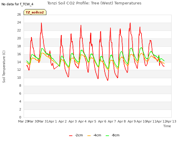 plot of Tonzi Soil CO2 Profile: Tree (West) Temperatures