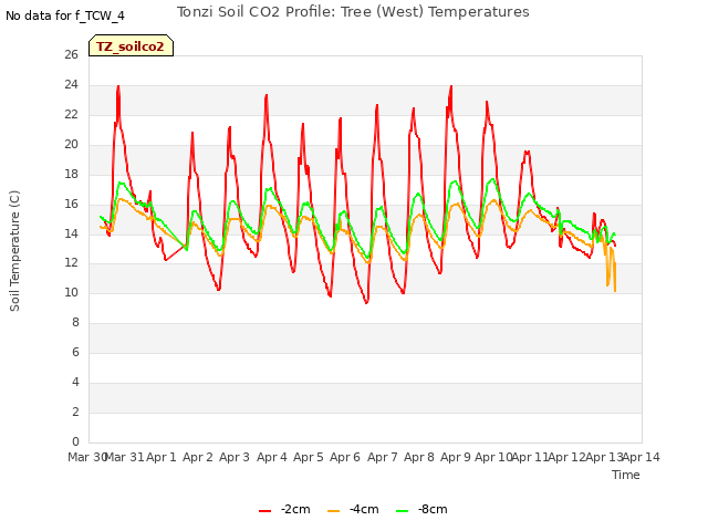 plot of Tonzi Soil CO2 Profile: Tree (West) Temperatures