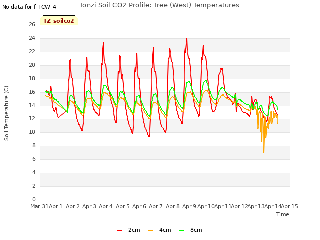 plot of Tonzi Soil CO2 Profile: Tree (West) Temperatures