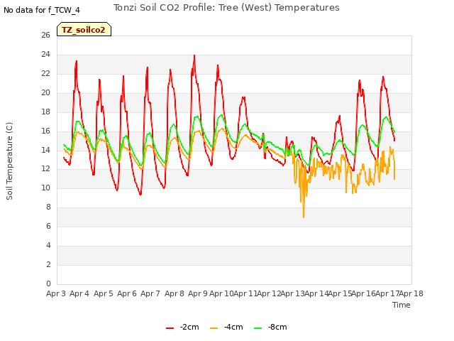 plot of Tonzi Soil CO2 Profile: Tree (West) Temperatures