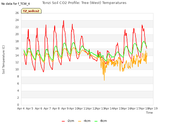 plot of Tonzi Soil CO2 Profile: Tree (West) Temperatures