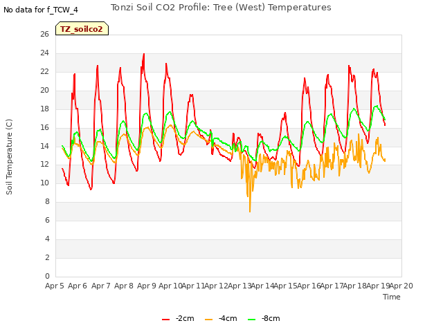 plot of Tonzi Soil CO2 Profile: Tree (West) Temperatures