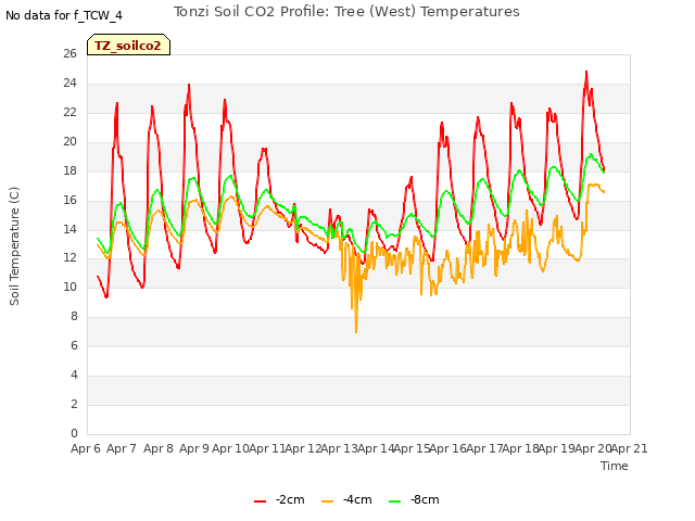 plot of Tonzi Soil CO2 Profile: Tree (West) Temperatures