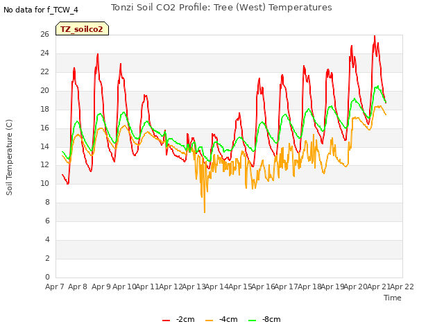 plot of Tonzi Soil CO2 Profile: Tree (West) Temperatures