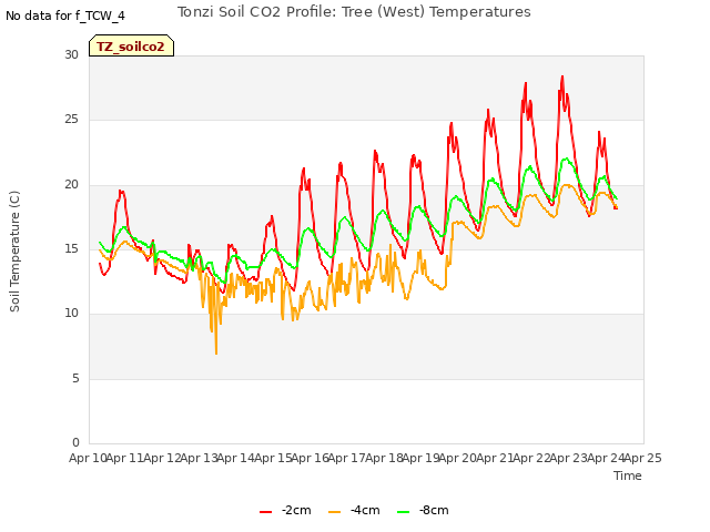 plot of Tonzi Soil CO2 Profile: Tree (West) Temperatures