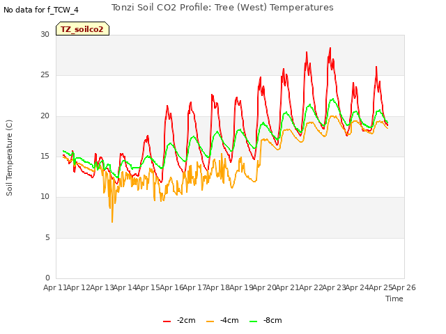 plot of Tonzi Soil CO2 Profile: Tree (West) Temperatures