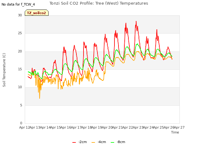 plot of Tonzi Soil CO2 Profile: Tree (West) Temperatures