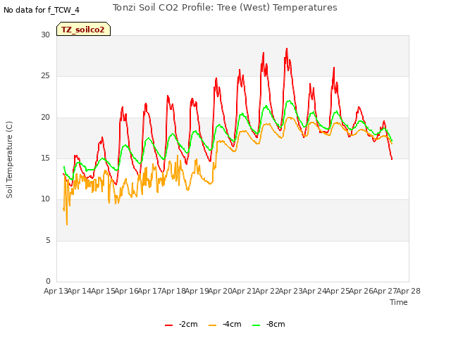 plot of Tonzi Soil CO2 Profile: Tree (West) Temperatures