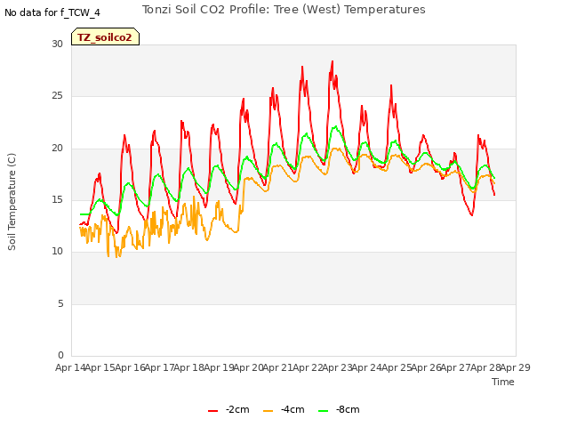 plot of Tonzi Soil CO2 Profile: Tree (West) Temperatures