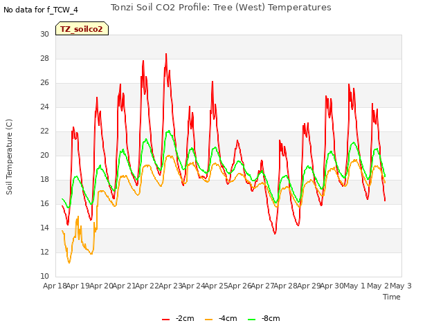 plot of Tonzi Soil CO2 Profile: Tree (West) Temperatures