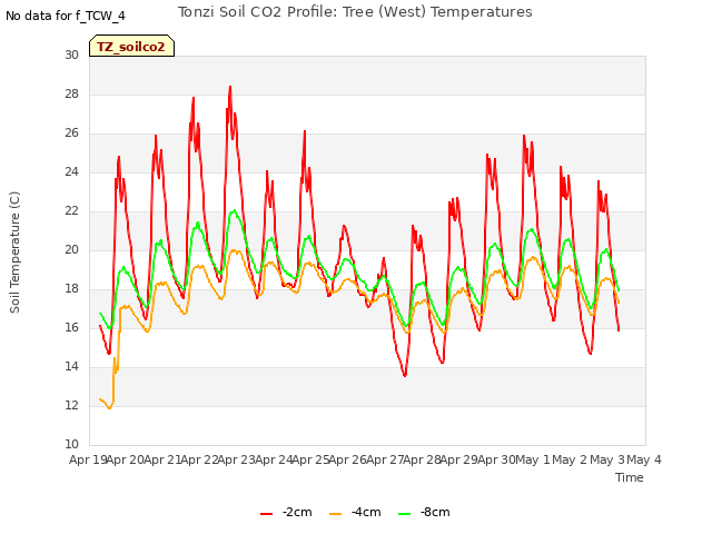 plot of Tonzi Soil CO2 Profile: Tree (West) Temperatures