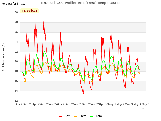 plot of Tonzi Soil CO2 Profile: Tree (West) Temperatures