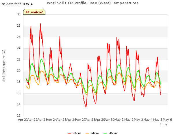 plot of Tonzi Soil CO2 Profile: Tree (West) Temperatures