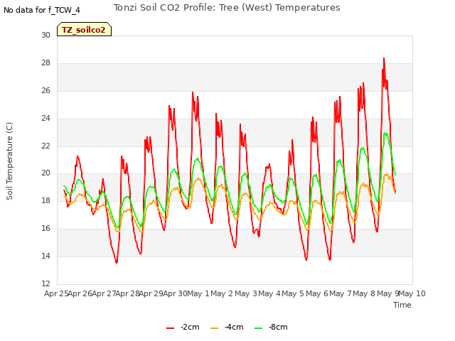 plot of Tonzi Soil CO2 Profile: Tree (West) Temperatures