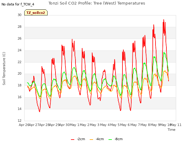 plot of Tonzi Soil CO2 Profile: Tree (West) Temperatures