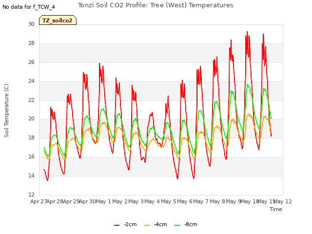 plot of Tonzi Soil CO2 Profile: Tree (West) Temperatures