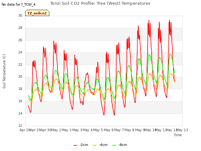 plot of Tonzi Soil CO2 Profile: Tree (West) Temperatures