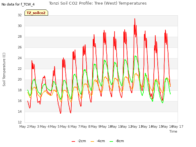 plot of Tonzi Soil CO2 Profile: Tree (West) Temperatures