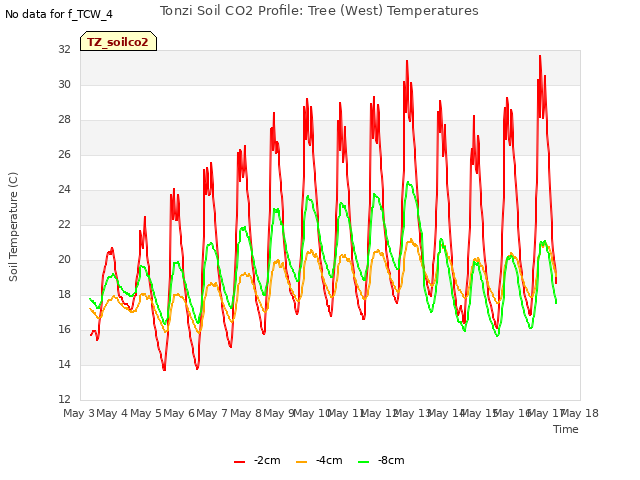 plot of Tonzi Soil CO2 Profile: Tree (West) Temperatures