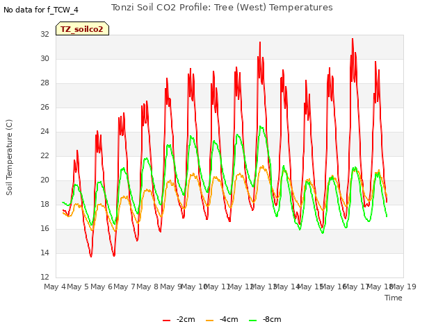 plot of Tonzi Soil CO2 Profile: Tree (West) Temperatures