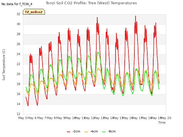 plot of Tonzi Soil CO2 Profile: Tree (West) Temperatures