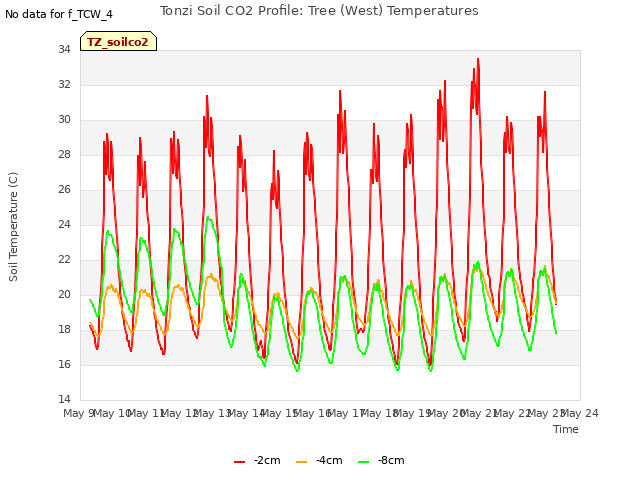 plot of Tonzi Soil CO2 Profile: Tree (West) Temperatures