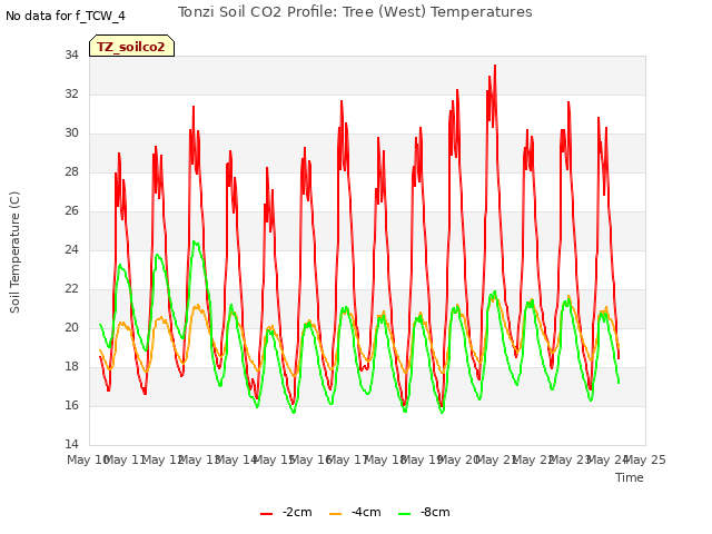 plot of Tonzi Soil CO2 Profile: Tree (West) Temperatures