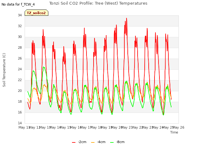 plot of Tonzi Soil CO2 Profile: Tree (West) Temperatures