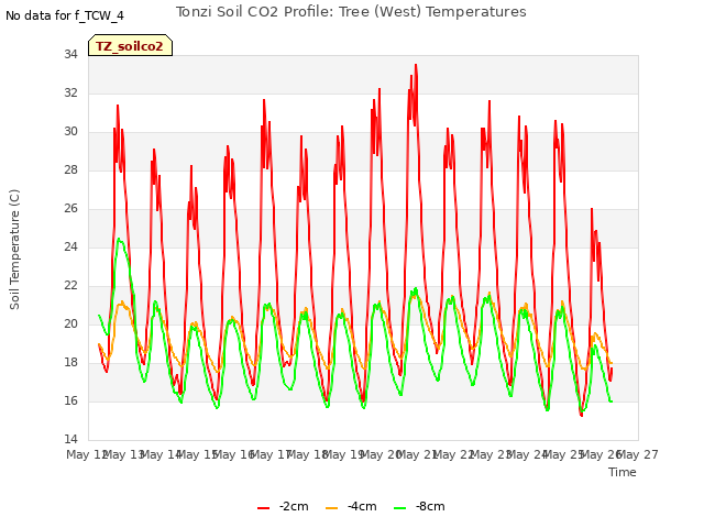 plot of Tonzi Soil CO2 Profile: Tree (West) Temperatures