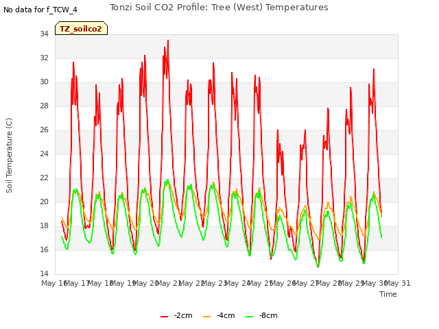 plot of Tonzi Soil CO2 Profile: Tree (West) Temperatures