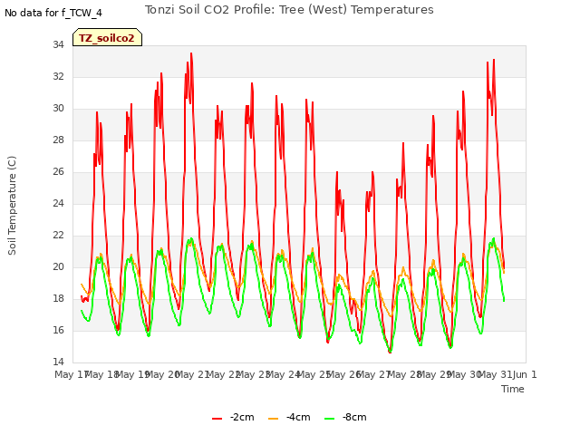 plot of Tonzi Soil CO2 Profile: Tree (West) Temperatures