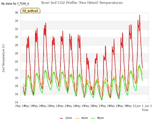 plot of Tonzi Soil CO2 Profile: Tree (West) Temperatures