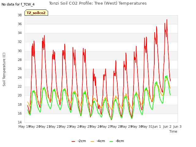 plot of Tonzi Soil CO2 Profile: Tree (West) Temperatures