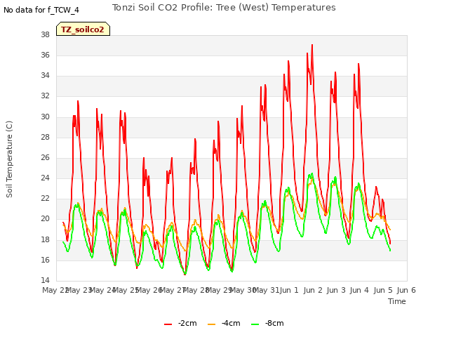 plot of Tonzi Soil CO2 Profile: Tree (West) Temperatures