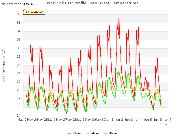 plot of Tonzi Soil CO2 Profile: Tree (West) Temperatures