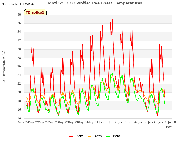 plot of Tonzi Soil CO2 Profile: Tree (West) Temperatures