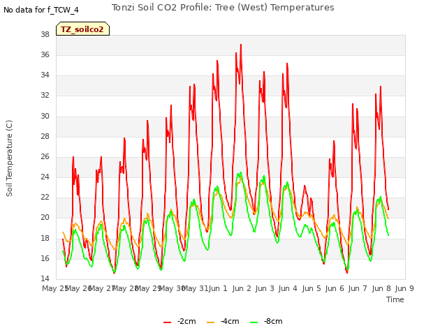 plot of Tonzi Soil CO2 Profile: Tree (West) Temperatures