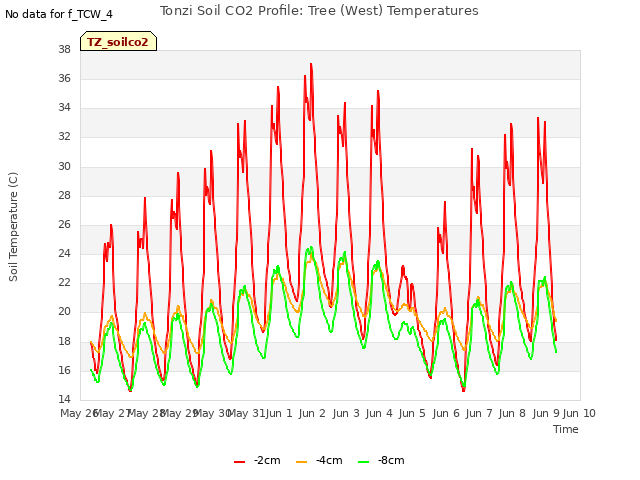 plot of Tonzi Soil CO2 Profile: Tree (West) Temperatures