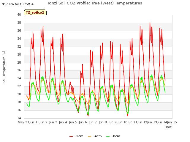 plot of Tonzi Soil CO2 Profile: Tree (West) Temperatures