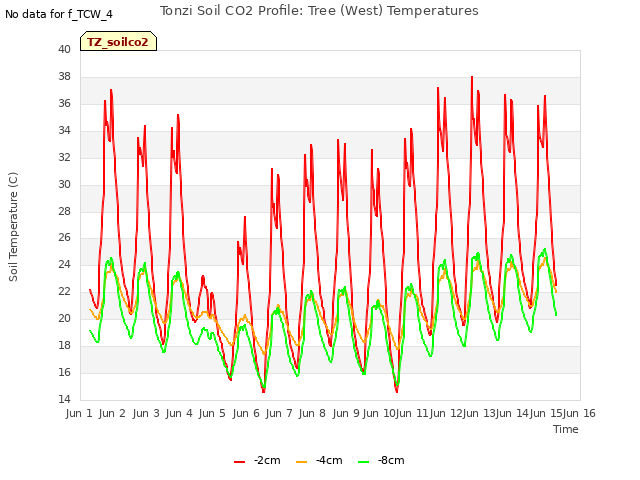 plot of Tonzi Soil CO2 Profile: Tree (West) Temperatures