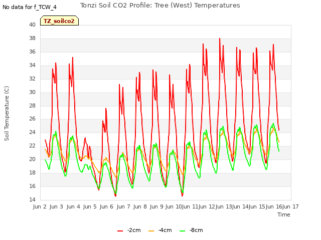 plot of Tonzi Soil CO2 Profile: Tree (West) Temperatures