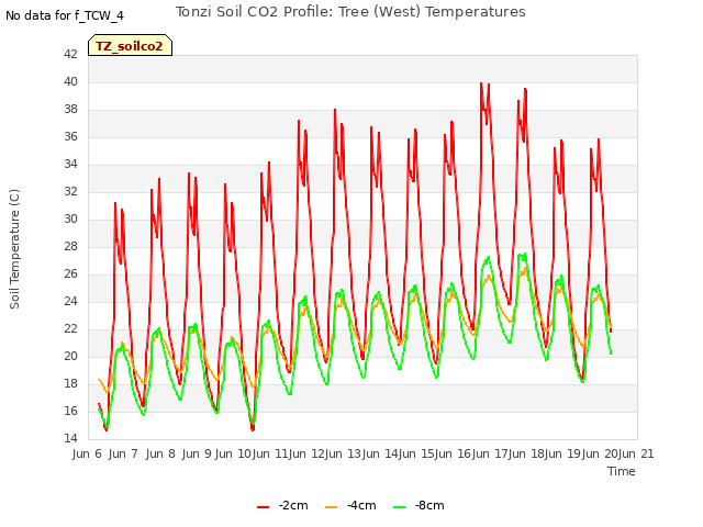 plot of Tonzi Soil CO2 Profile: Tree (West) Temperatures