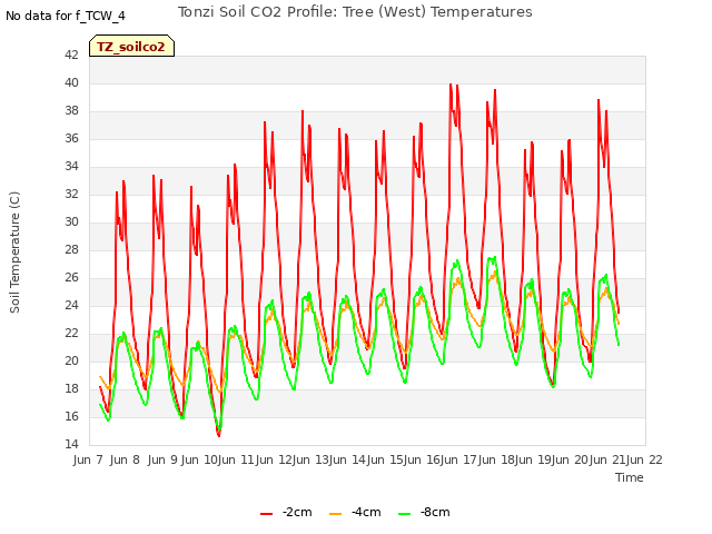 plot of Tonzi Soil CO2 Profile: Tree (West) Temperatures